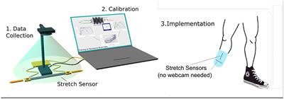A Deep Learning Approach to Non-linearity in Wearable Stretch Sensors